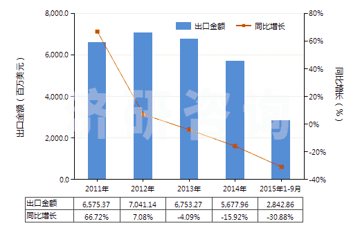 2011-2015年9月中國5~7號燃料油（不含有生物柴油）(HS27101922)出口總額及增速統(tǒng)計